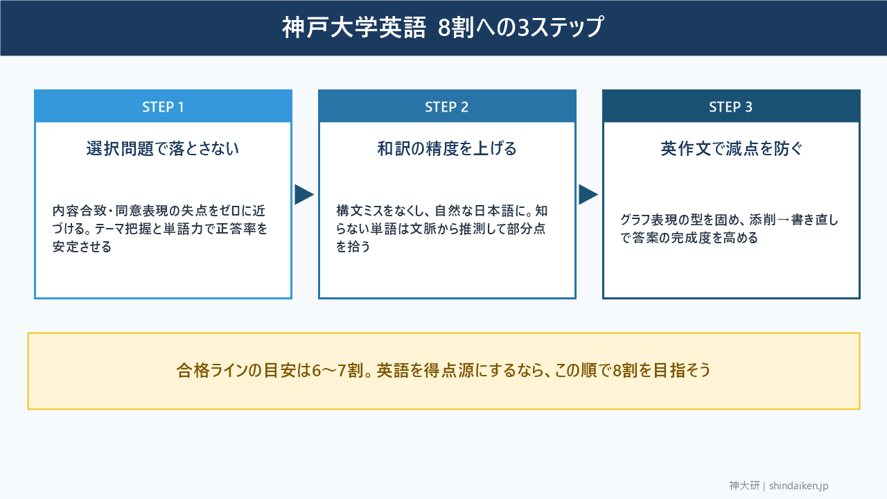 神戸大学英語で8割を取る3ステップ