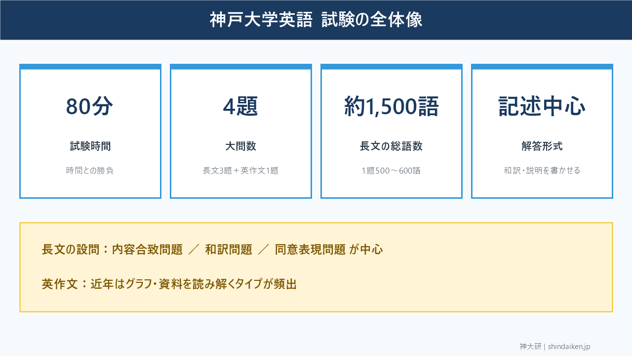 神戸大学英語の試験の全体像（80分・大問4題・約1500語・記述中心）