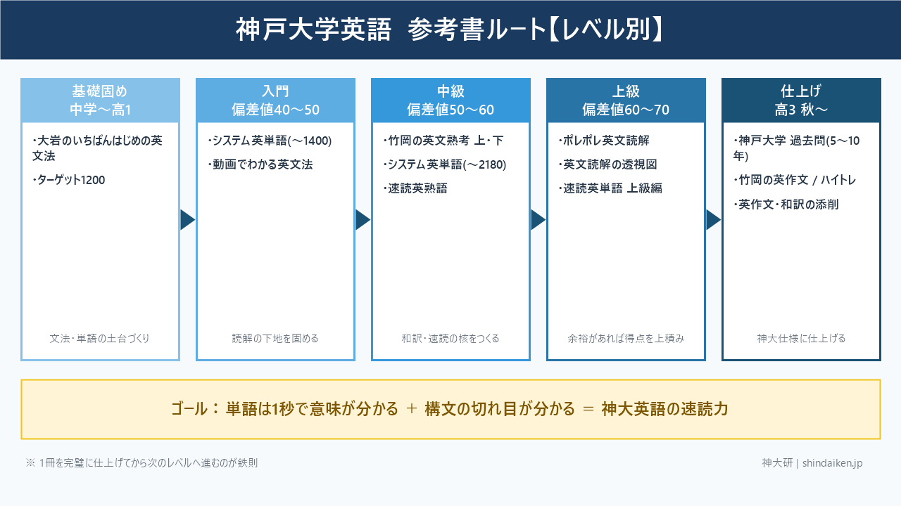 神戸大学英語の参考書ルート（レベル別の図解）