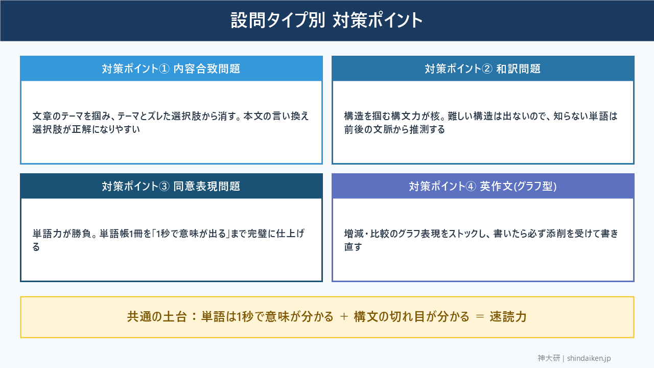 神戸大学英語の設問タイプ別対策ポイント