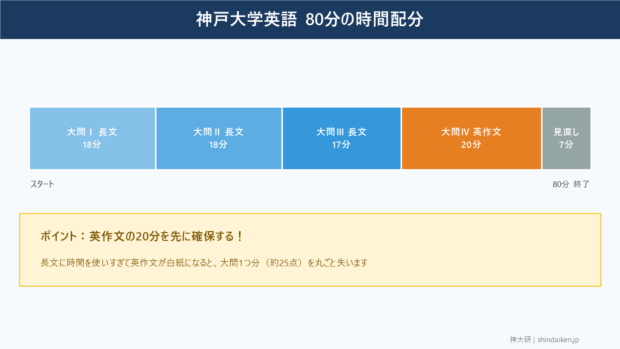 神戸大学英語の本番時間配分（長文3題53分・英作文20分・見直し7分）