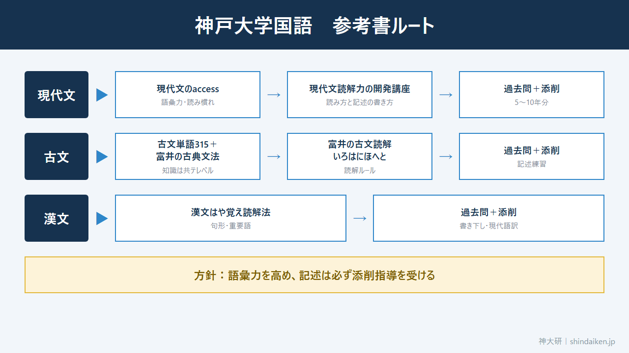 神戸大学国語の参考書ルート(現代文・古文・漢文のレベル別)