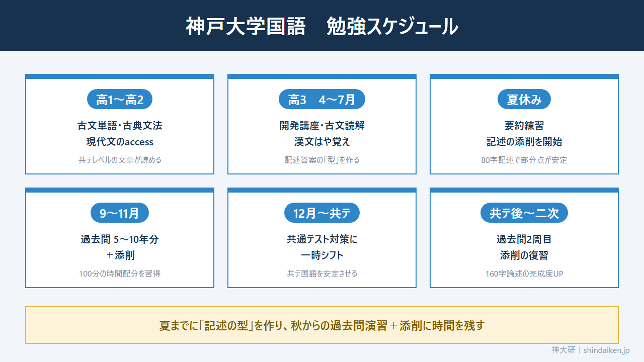 神戸大学国語の勉強スケジュール(時期別の学習計画)