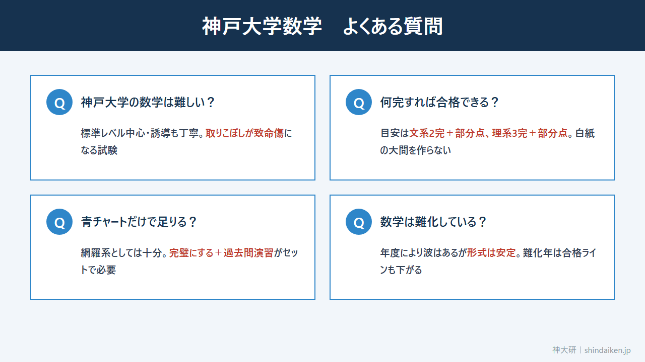 神戸大学数学のよくある質問(難易度・何完必要・参考書・難化)