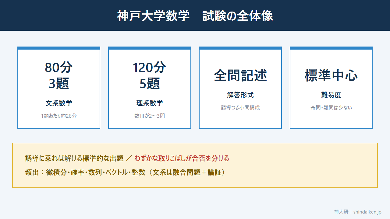 神戸大学数学の試験の全体像(文系80分3題・理系120分5題・全問記述式)