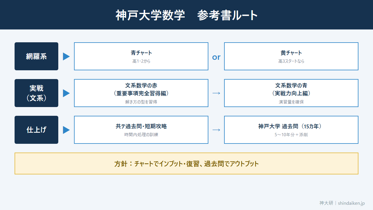 神戸大学数学の参考書ルート(青チャート・文系数学の赤青・過去問)