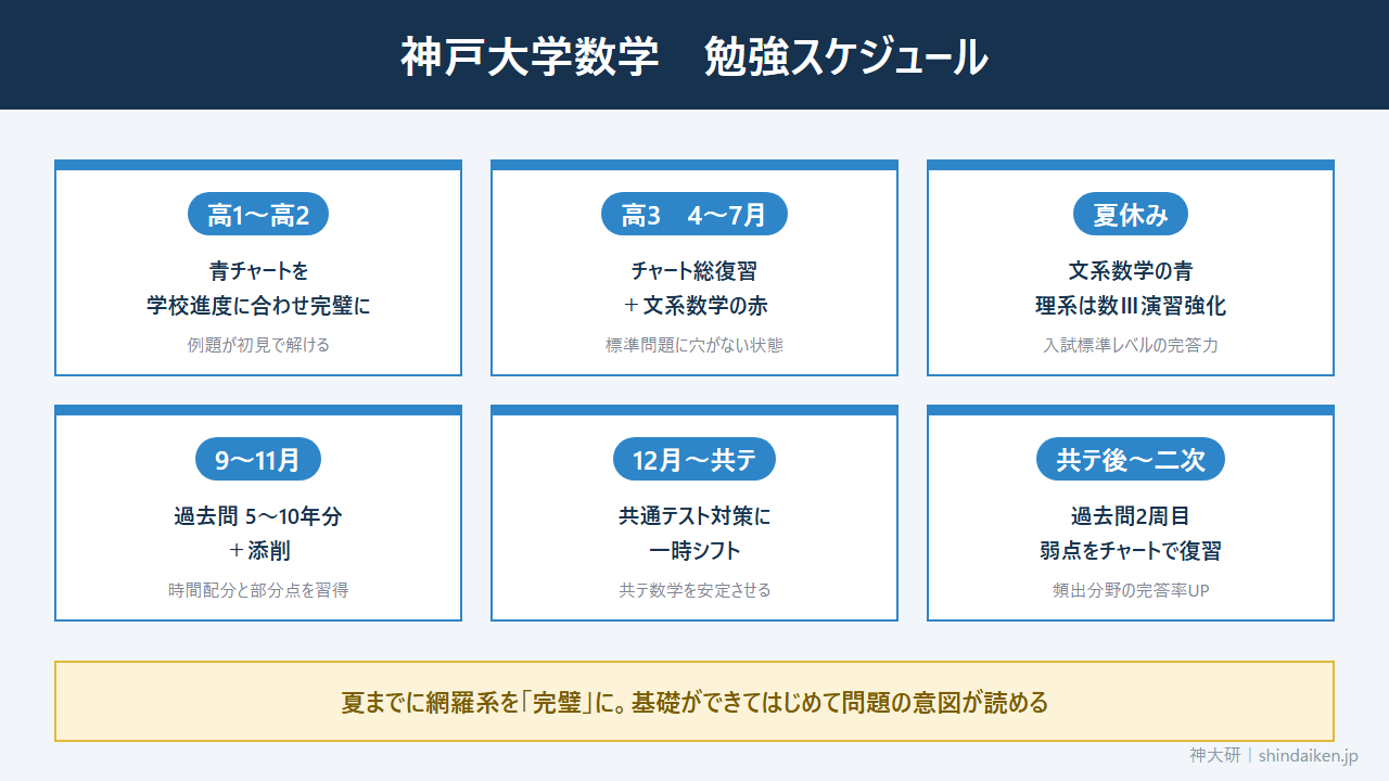 神戸大学数学の勉強スケジュール(時期別の学習計画)