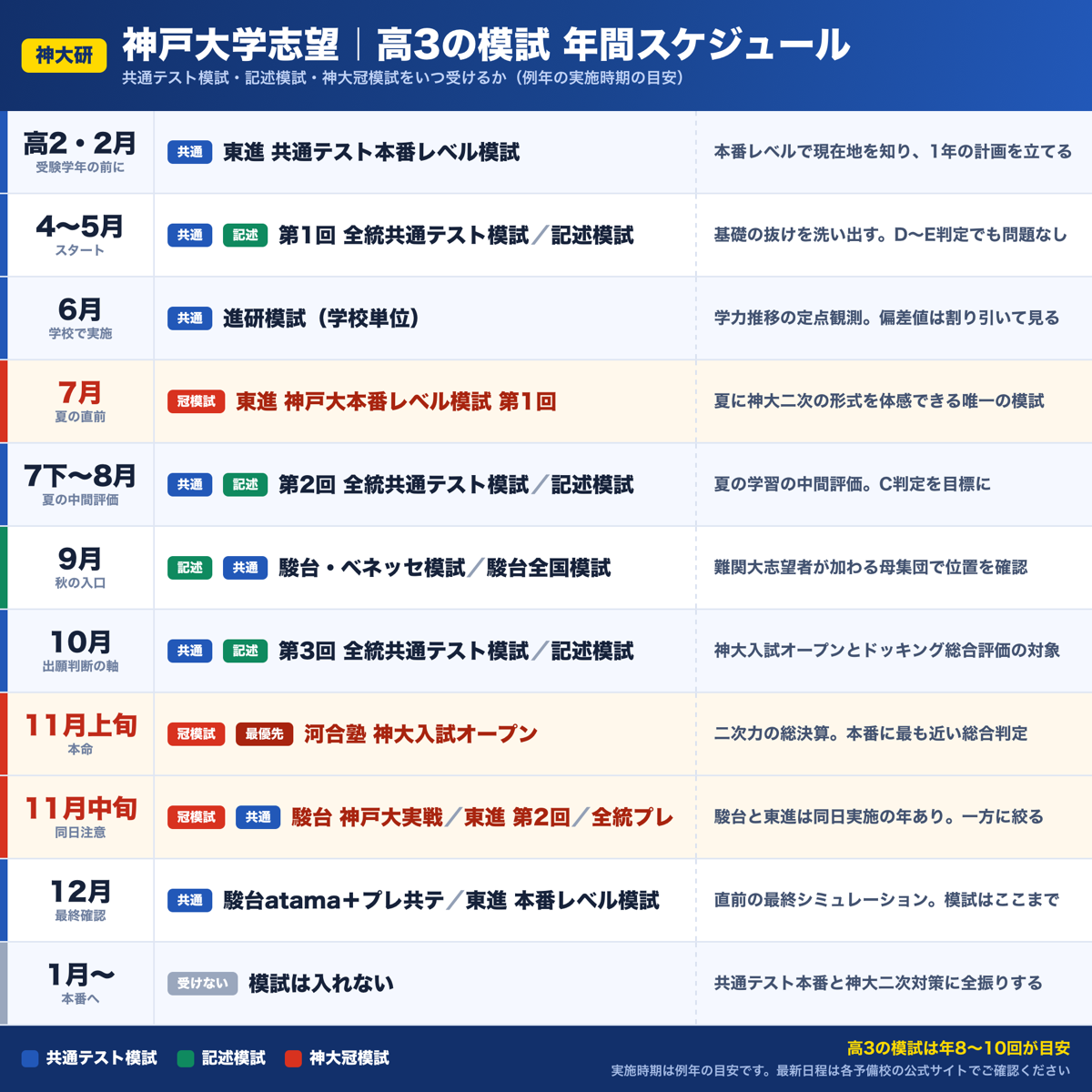 神戸大学志望の高3生が受けるべき模試の年間スケジュール